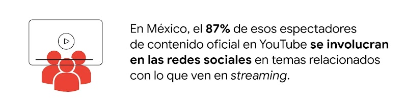 3 figuras humanas en rojo miran una pantalla. A la izquierda, dice: En México, el 87% de esos espectadores de contenido oficial en YouTube se involucran en las redes sociales en temas relacionados con lo que ven en streaming.