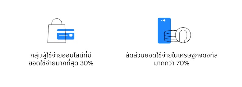 รายงานเศรษฐกิจสะท้อนให้เห็นว่าผู้ใช้จ่ายออนไลน์ที่มีมูลค่าสูงคือผู้ที่อยู่ในระดับท็อป 30% ของผู้ใช้จ่ายทางออนไลน์ ซึ่งมีสัดส่วนยอดใช้จ่ายในเศรษฐกิจดิจิทัลทั้งหมดในเอเชียตะวันออกเฉียงใต้มากกว่า 70%