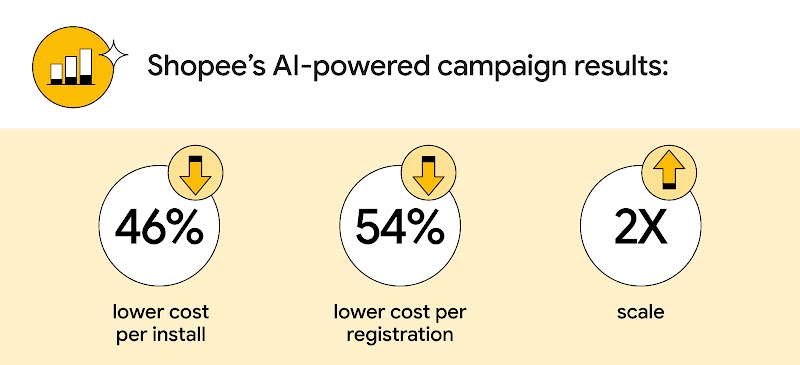 An upward bar chart represents Shopee’s AI-powered campaign results: 46% lower cost per install, 54% lower cost per registration, and 2X increase in scale, showcasing how AI advertising and app campaigns drive app growth.