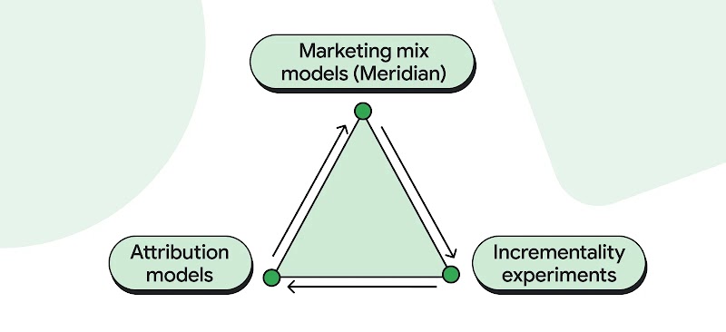 Diagram of a triangle with arrows showing a continuous cycle between three marketing concepts: Marketing mix models (Meridian) at the top, Attribution models at the bottom left, and Incrementality experiments at the bottom right. Green circles mark each point of the triangle.