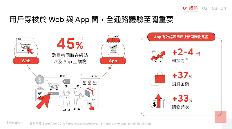 全通路體驗將是行銷趨勢