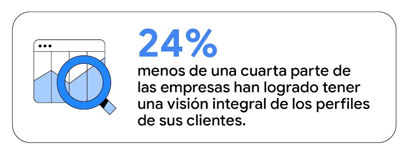 En color azul la cifra 24%, junto a la ilustración de una lupa que examina un gráfico de líneas, y la estadística correspondiente: Menos de una cuarta parte de las empresas han logrado tener una visión integral de los perfiles de sus clientes.