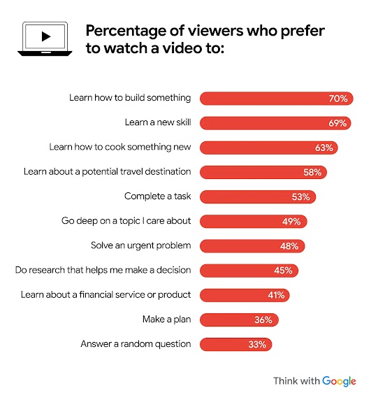 A bar chart shows the percentage of viewers who prefer to watch YouTube videos on 10 topics, including 70% for how to build something, 69% for learning a new skill, and 63% for how to cook something.