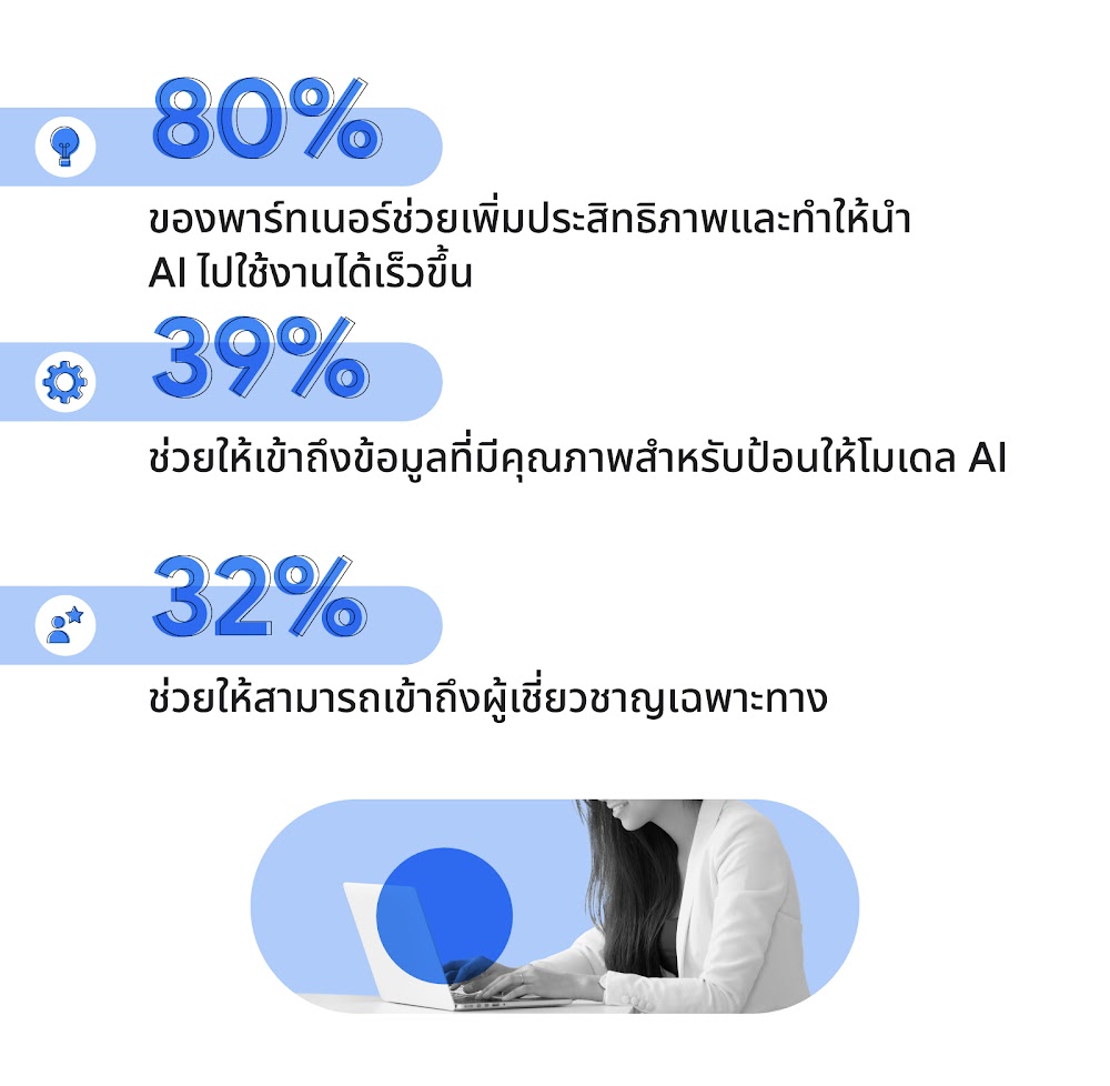 สาเหตุที่บริษัทในญี่ปุ่นเลือกทำงานกับพาร์ทเนอร์สำหรับการตลาดด้าน AI พบว่า 80% ของพาร์ทเนอร์ช่วยเพิ่มประสิทธิภาพและทำให้นำ AI ไปใช้งานได้เร็วขึ้น