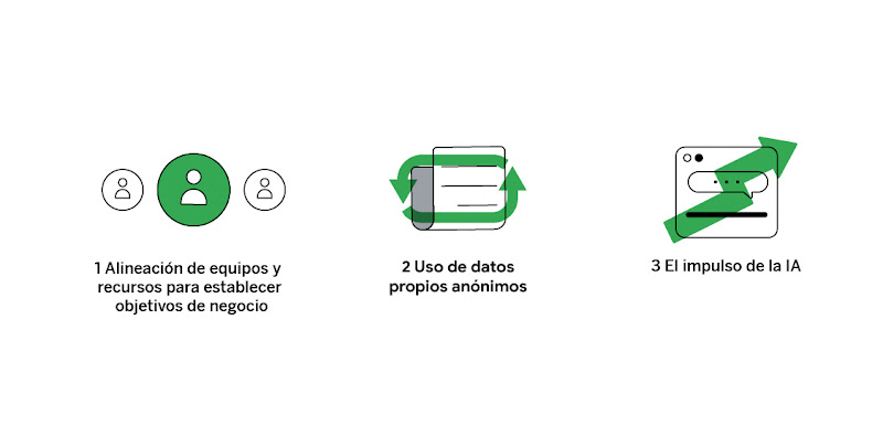 Alineación de equipos y recursos para establecer objetivos de negocio, 2 desbloqueo del uso de datos propios anónimos y 3 el impulso de la IA