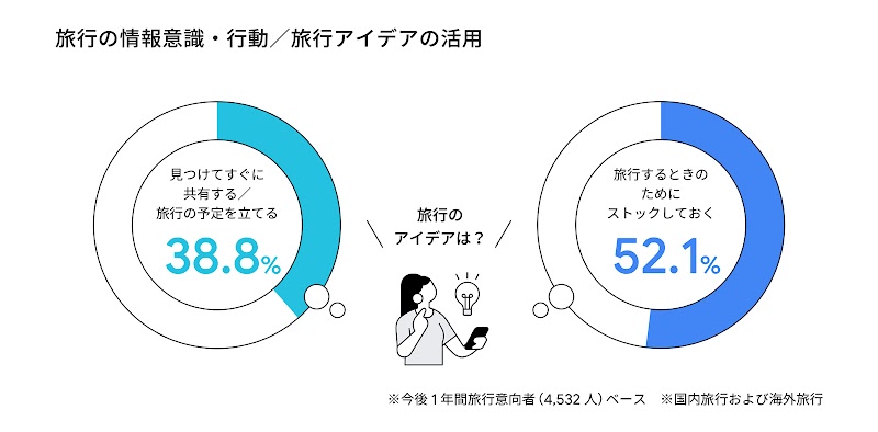 旅行の情報意識・行動／旅行アイデアの活用に関する調査結果を示す円グラフ。「見つけてすぐに共有する／旅行の予定を立てる」が 38.8%、旅行する時のためにストックしておく」が 52.1%。