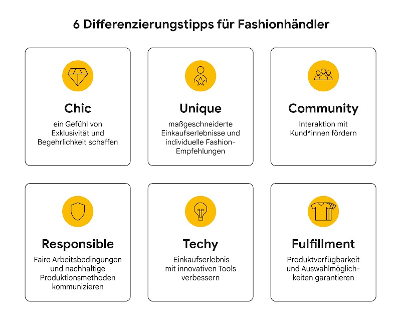 Die Grafik zeigt 6 Differenzierungstipps für Fahsionhändler: Chic, unique, Community, responsible, techy und fulfillment.