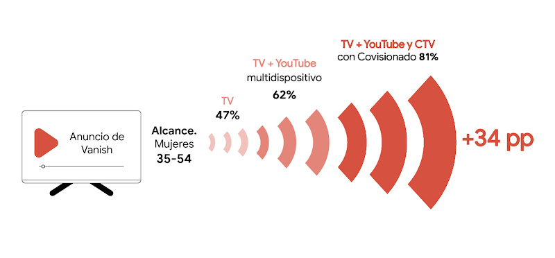 Una televisión con un play con el anuncio de Vanish, al lado Alcance Mujeres 35-54 y los porcentajes por cada dispositivo: TV 47%, TV y YouTube 62%, al añadir la CTV con comisionado se alcanza el 81%, un aumento de 34 pp