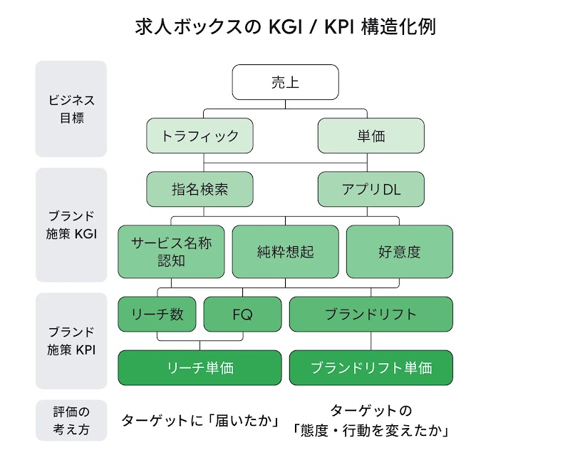 求人ボックスの KGI / KPI 構造化例