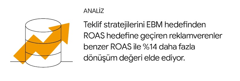 Üst üste yerleştirilmiş bir grup bozuk paranın üzerinde yükselen trendi işaret eden bir ok gösteriliyor. Analiz: Teklif stratejilerini EBM hedefinden ROAS hedefine geçiren reklamverenler benzer ROAS ile %14 daha fazla dönüşüm değeri elde ediyor.