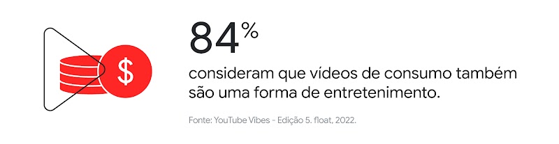 Moedas. Sinal de dinheiro. Play do YouTube. 84% considera que vídeos de consumo também são uma forma de entretenimento.