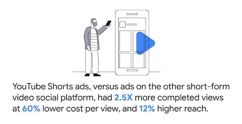 Through partnering with its marketing agency expertise, Grab can determine that YouTube Shorts ads, versus ads on another short-form video social platform, had 2.5X more completed views at 60% lower cost per view, and 12% higher reach.
