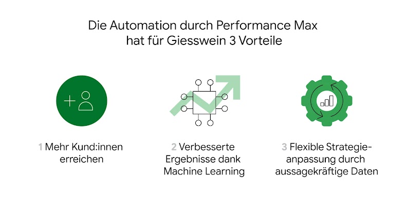 Drei Grafiken, die die drei Vorteile illustrieren, die Giesswein mit Performance Max hat: 1. Mehr Kundinnen und Kunden erreichen 2. Verbesserte Ergebnisse dank Machine Learning und 3. Flexible Strategieanpassung durch aussagekräftige Daten.