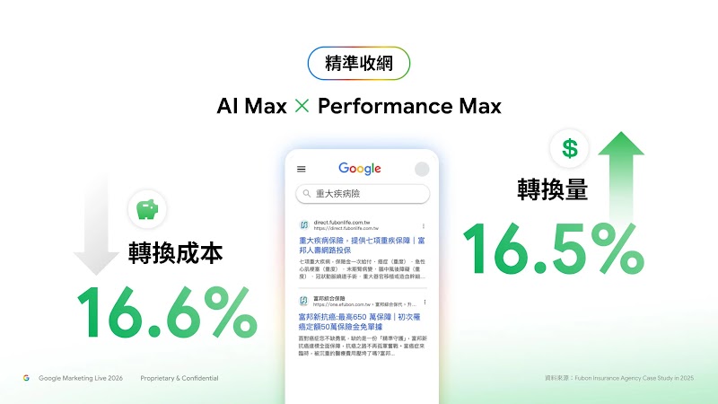 富邦科技保代導入 AI 行銷與 AI Max 廣告的成效圖表，顯示成功提升 16.5% 轉換量並降低轉換成本
