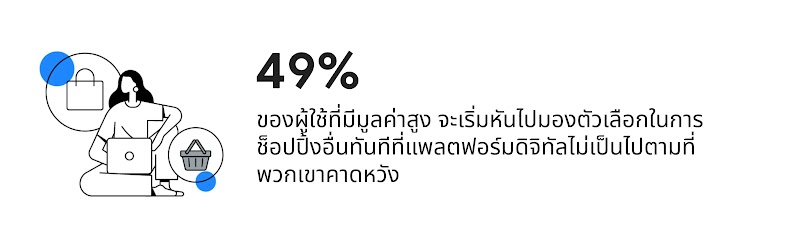 49% ของผู้ใช้ที่มีมูลค่าสูงในรายงานเศรษฐกิจภูมิภาค SEA จะเริ่มหันไปมองตัวเลือกในการช็อปปิ้งอื่นทันทีที่แพลตฟอร์มดิจิทัลไม่เป็นไปตามที่พวกเขาคาดหวัง