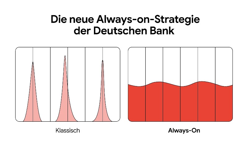 Alt-Text: Infografik zum Strategievergleich der Deutschen Bank: Das Modell „Klassisch“ zeigt isolierte Aktivitätsspitzen, während das Modell „Always-on“ eine kontinuierliche, dauerhafte Markenpräsenz darstellt.