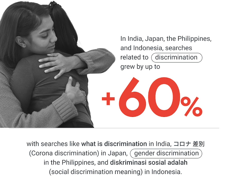 In India, Japan, the Philippines, and Indonesia, searches related to “discrimination” grew by up to 60%, with searches like “what is discrimination” in India, コロナ 差別 (Corona discrimination) in Japan and ”gender discrimination” in the Philippines.