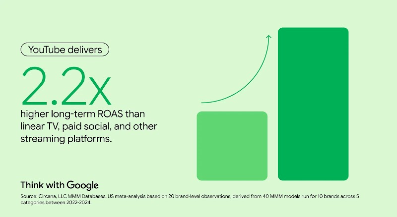 YouTube delivers 2.2x higher long-term ROAS than linear TV, paid social, and other streaming platforms. Think with Google. Source: Circana LLC, MMM databases, U.S. meta-analysis, 2022–2024.
