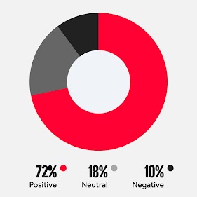 Brand perception insights on YouTube insights
