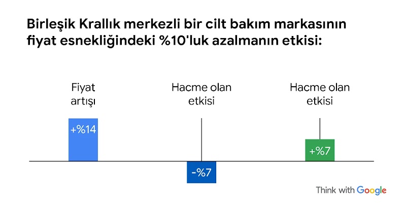 Birleşik Krallık merkezli bir cilt bakım markasının fiyat esnekliğindeki %10'luk azalmanın etkisini gösteren satır içi grafik: Fiyatta %14 artış, hacimde %7 azalma, gelirde %7 artış.