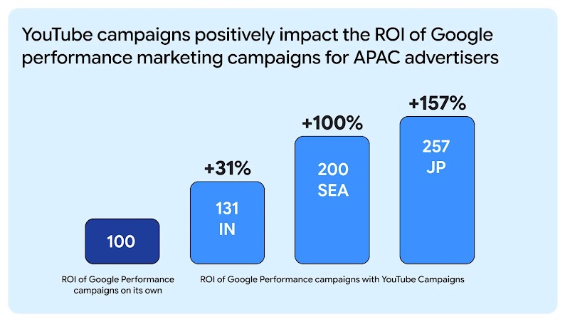 How YouTube brand-building campaigns increase the ROI of Google performance marketing campaigns for APAC advertisers: +31% in IN, +100% in SEA, +157% in JP. This highlights the effectiveness of brandformance across AI-powered shopper journeys.
