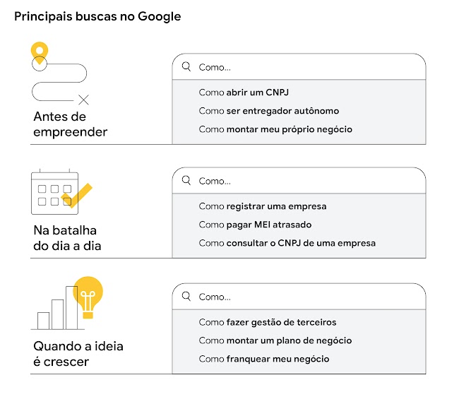 Principais buscas no Google. Antes de empreender: como abrir um CNPJ; como montar meu próprio negócio. Na batalha do dia a dia: como registrar uma empresa. Quando a ideia é crescer: como fazer gestão de terceiros; como montar um plano de negócio.