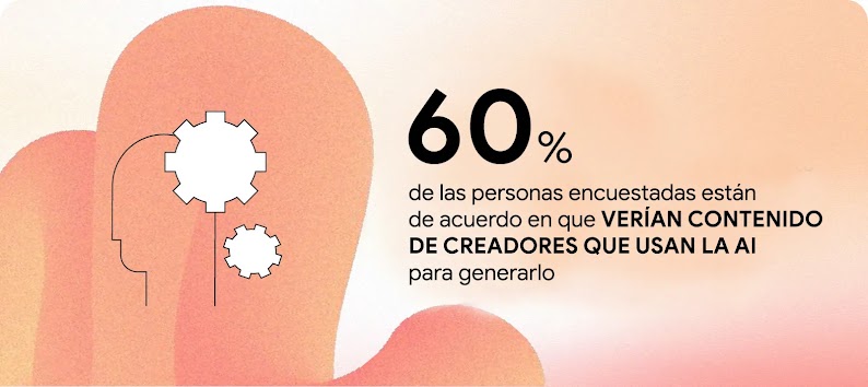 60% de las personas encuestadas están de acuerdo en que verían contenido de creadores que usan la AI para generarlo