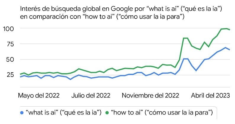 Gráfico de Google Trends que muestra que la búsqueda global de "how to ia" (cómo usar la IA para) ha crecido más en el último año que "what is ai" (qué es la IA).