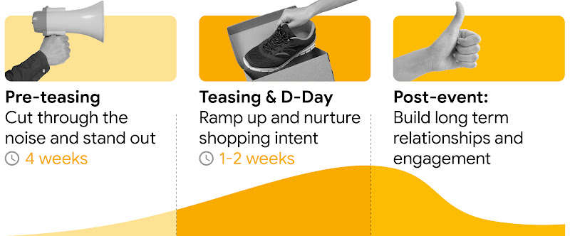 Media planning strategies for the 3 phases of a mega sale event. Pre-teasing: Cut through the noise and stand out (4 weeks). Teasing & D-Day: Ramp up and nurture shopping intent (1-2 weeks). Post-event: Build long term relationships and engagement.