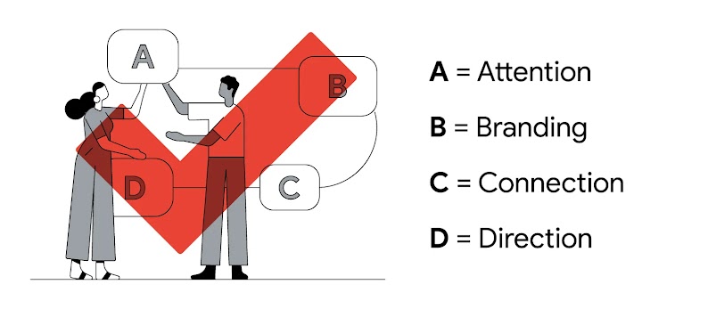 4 blocks, labelled “A”, “B”, “C”, and “D”, are arranged in two rows and connected clockwise by a line. Two people are holding the “A” up. A red checkmark overlays the image. On the right, a key reads “Attention”, “Branding”, “Connection”, and “Direction”.