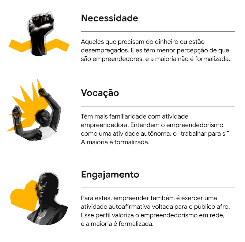 Perfis de afroempreendedores. Os que começam pela necessidade, precisam do dinheiro. Os que têm vocação e entendem o afroempreendedorismo como atividade autônoma. E o perfil de engajamento, que veem como uma autoafirmação voltada para o público afro.