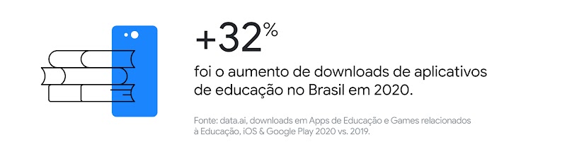 Ao lado de uma pilha de livros, aparece o dado: o aumento de downloads de aplicativos de educação no Brasil em 2020 cresceu 32%. Fonte: data.ai, downloads em Apps de Educação e Games relacionados à Educação, iOS & Google Play 2020 vs. 2019.