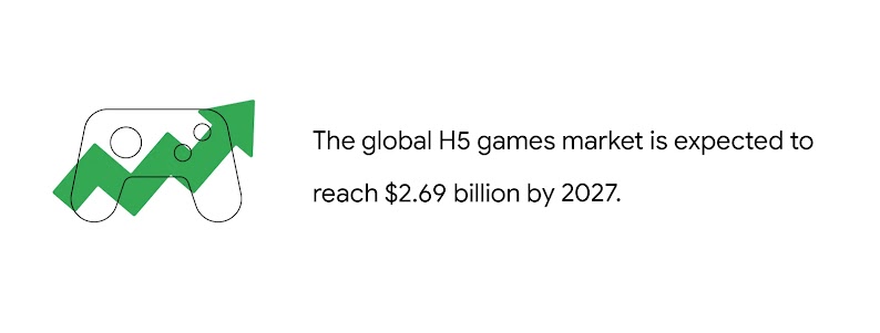 The global H5 games market is expected to reach $2.69 billion by 2027.