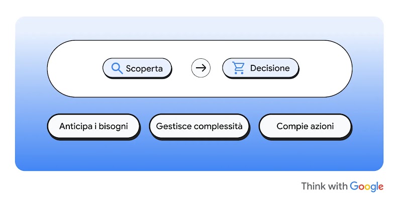 Infografica su sfondo blu mostra il passaggio da "Scoperta" (lente d'ingrandimento) a "Decisione" (carrello). Sotto, tre passaggi chiave: "Anticipa i bisogni", "Gestisce complessità" e "Compie azioni".