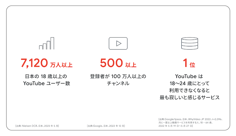 YouTube の利用データ