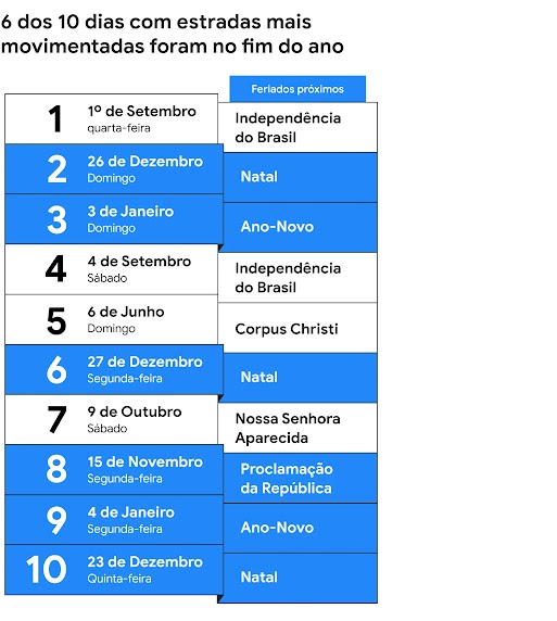6 dos 10 dias com estradas mais movimentadas foram de fim de ano: 26 de dezembro, no Natal; 3 de janeiro no Ano-Novo; 27 de dezembro no Natal; 15 de novembro na Proclamação da República; 4 de janeiro no Ano-Novo; e 23 de dezembro no Natal.