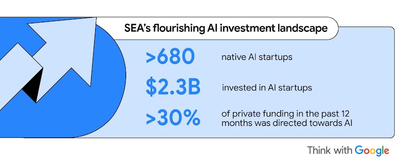 An upward arrow highlights Southeast Asia’s flourishing AI investment landscape, showing more than 680 native AI startups, $2.3B invested in AI startups, and over 30% of private funding in the past 12 months directed towards AI.