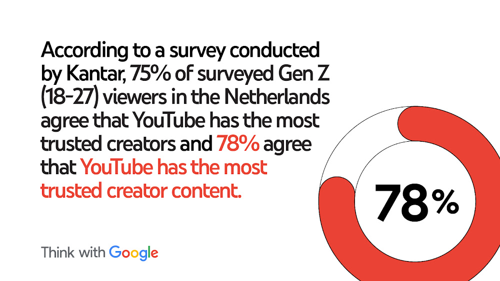 According to a survey conducted by Kantar, 75% of surveyed Gen Z (18-27) viewers in the Netherlands agree that YouTube has the most trusted creators and 78% agree that YouTube has the most trusted creator content.
