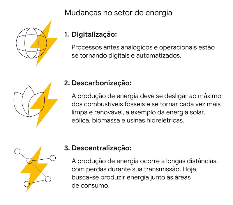 Mudanças no setor de energia. Digitalização: processos estão se tornando mais digitais e automatizados. Descarbonização: produção de energia cada vez mais limpa e renovável. E descentralização: busca-se produzir energia junto às áreas de consumo.