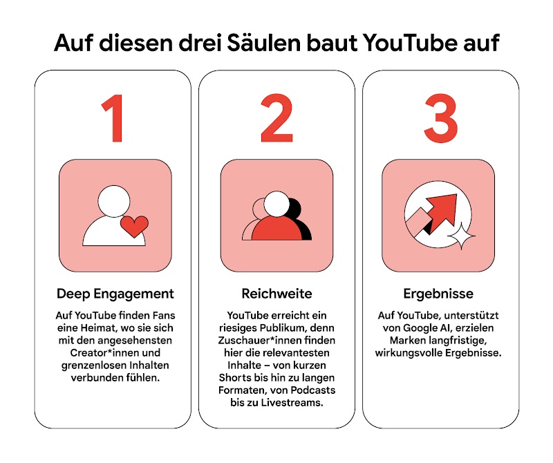 Eine Infografik mit drei rot umrandeten Rechtecken, die die grundlegenden Säulen von YouTube darstellen. Säule 1 'Deep Engagement',  Säule 2 'Reichweite', Säule 3: 'Ergebnisse'.