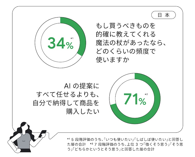 もし買うべきものを的確に教えてくれる魔法の杖があったなら、どのくらいの頻度で使いますか？ という質問に対して「いつも使いたい」「しばしば使いたい」と答えた日本の生活者の割合は 34%。AI の提案にすべて任せるよりも、自分で納得して商品を購入したいと答えた人の割合は 71%。