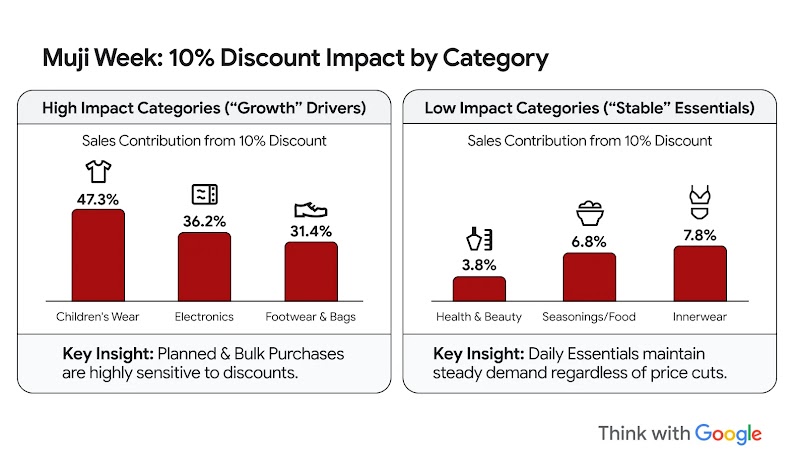 Planned & Bulk purchases for High Impact Categories (“Growth” Drivers) are highly sensitive to discounts. Daily Essentials from Low Impact Categories (“Stable” Essentials)  maintain steady demand regardless of price cuts.