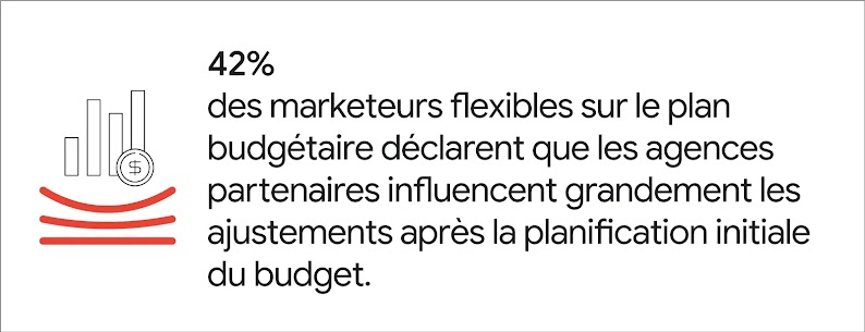 Un graphique à barres surmonté d'une pièce de monnaie se trouve au-dessus de trois lignes rouges. Citation présentée : "42 % des marketeurs flexibles sur le plan budgétaire déclarent que les agences partenaires influencent grandement les ajustements après