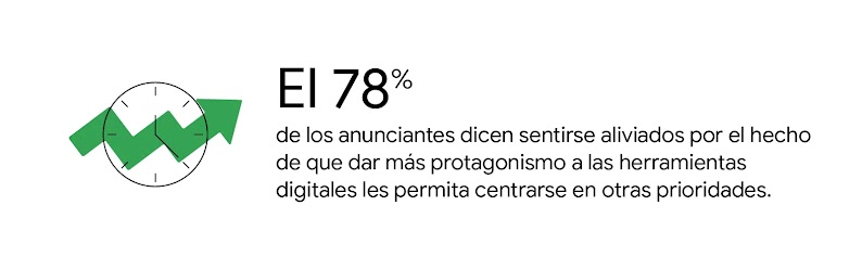 El 78 % de los anunciantes dicen sentirse aliviados por el hecho de que dar más protagonismo a las herramientas digitales les permita centrarse en otras prioridades.