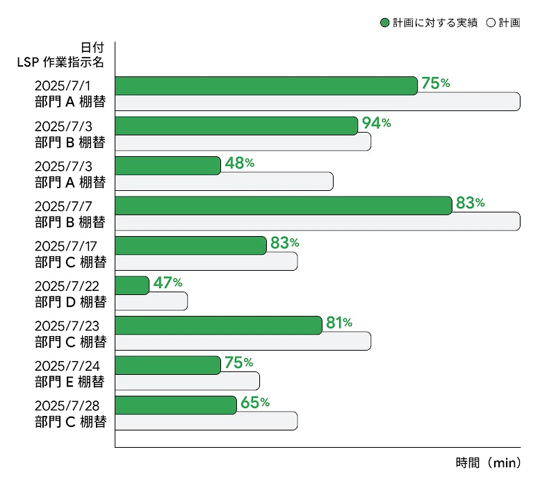 部門別の棚替作業について、計画時間に対する実績時間の割合（達成率）を比較した横棒グラフ。