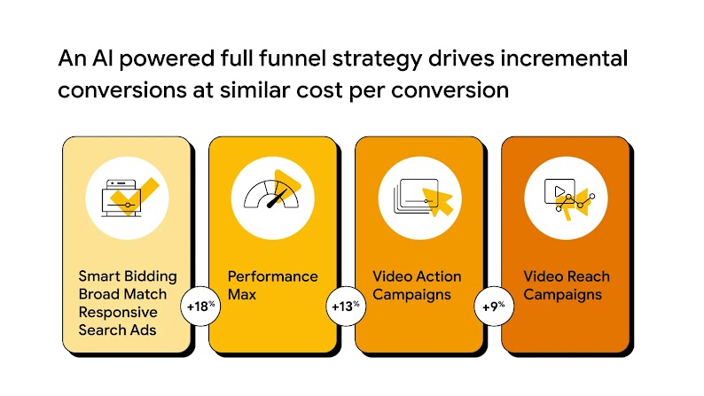 An AI powered full funnel strategy drives incremental conversions at similar cost per conversion. Funnel stages from top: Video Reach Campaign +9%, Video Action Campaign +18%, Performance Max +13%, & Responsive Search Ad, Smart Bidding & Broad Match.
