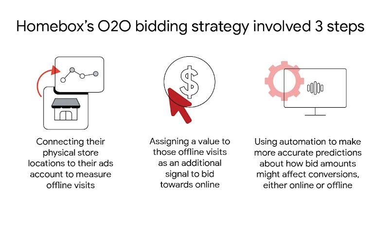 Putting omni-channel on the table: How Homebox uses automation to measure online-to-offline impact  - Inline 02