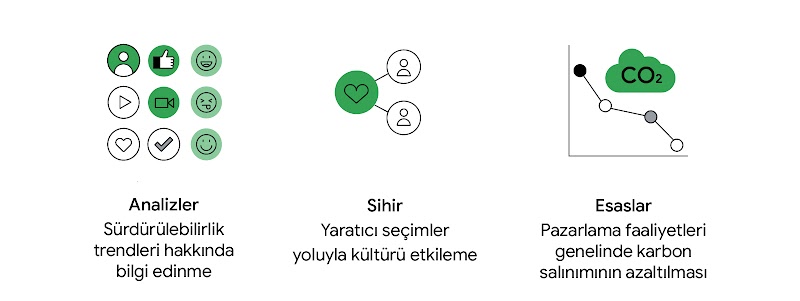 Sosyal etki simgeleri "Analizler: Sürdürülebilirlik trendleri hakkında bilgi edinme" ve "Sihir: Yaratıcı seçimler yoluyla kültürü etkileme" konularını gösteriyor. CO2 düşüş grafiği ise "Esaslar: Pazarlama operasyonları genelinde karbon salınımının azaltıl