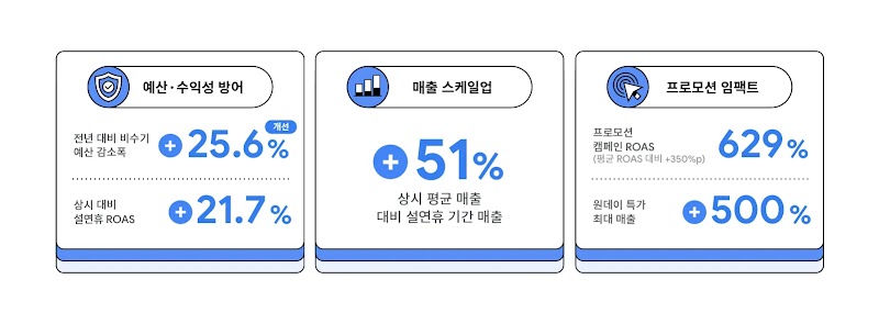 campaign results