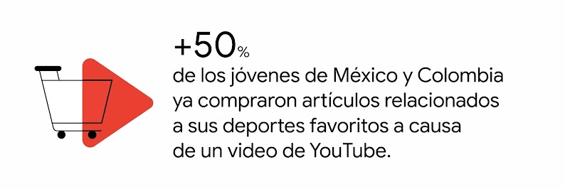 Un carrito de compras detrás de un triángulo rojo.. A la derecha, la frase +50% de los jóvenes de México y Colombia ya compraron artículos relacionados a sus deportes favoritos a causa de un video de YouTube.